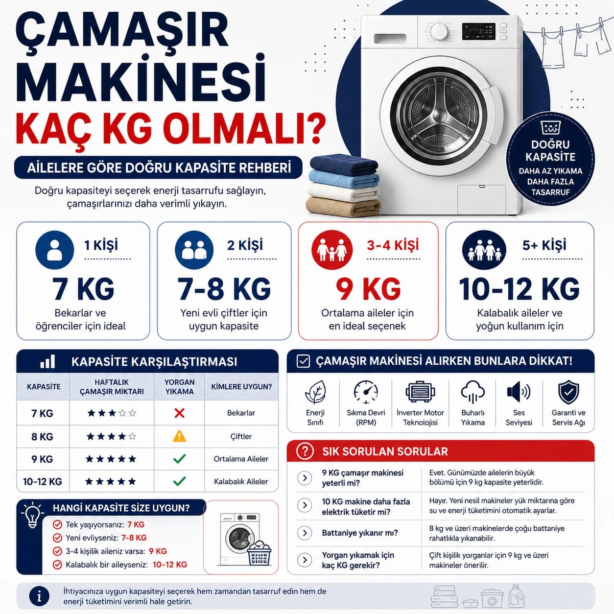 Çamaşır Makinesi Kaç Kg Olmalı? Ailelere Göre Doğru Kapasite Rehberi